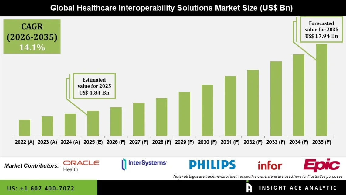 Healthcare Interoperability Solutions Market Trends and Regional Growth Analysis