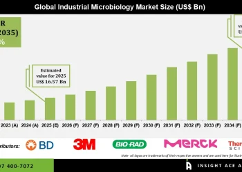  Industrial Microbiology Market Growth Drivers Challenges and Future Outlook 2035