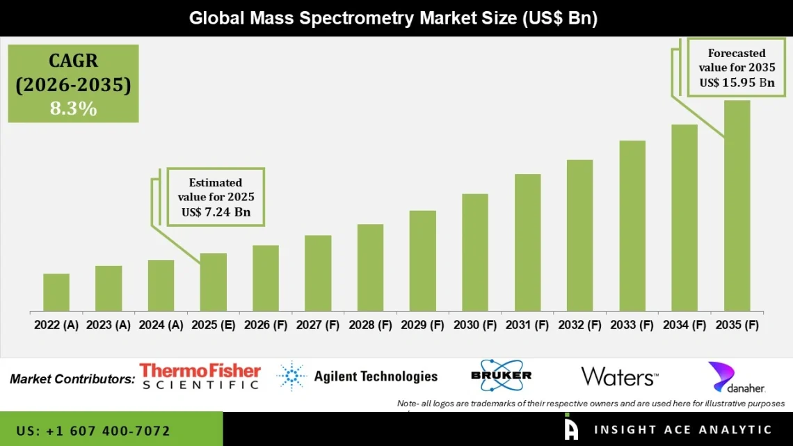 Mass Spectrometry Market Growth in Pharma and Diagnostics