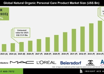 Natural Organic Personal Care Product Market Driven by Clean Beauty Demand