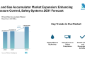 Oil and Gas Accumulator Market Growing at 4.62% CAGR | Eaton Corporation, Bosch Rexroth AG, Eaton Filtration LLC