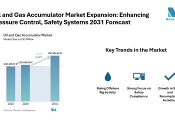Oil and Gas Accumulator Market Growing at 4.62% CAGR | Eaton Corporation, Bosch Rexroth AG, Eaton Filtration LLC