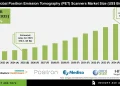 Positron Emission Tomography (PET) Scanners Market Forecast 2035