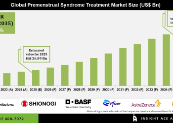 Premenstrual Syndrome Treatment Market Demand and Opportunities