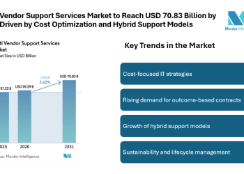Multi Vendor Support Services Market to Reach USD 70.83 Billion by 2031 Driven by Cost Optimization and Hybrid Support Models