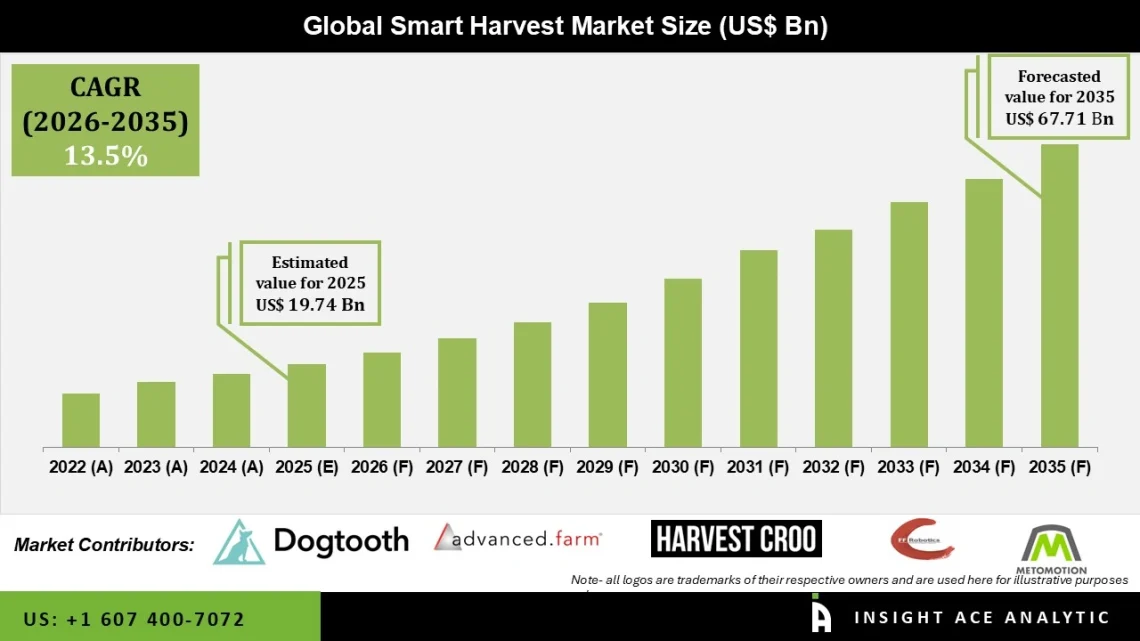Smart Harvest Market Growth Driven by Precision Farming