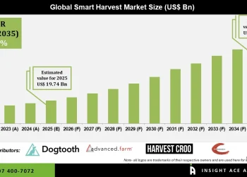 Smart Harvest Market Growth Driven by Precision Farming