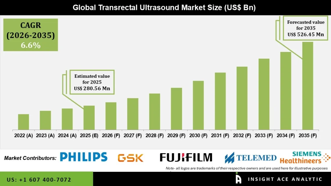 Transrectal Ultrasound Market Revenue Analysis and Growth Potential