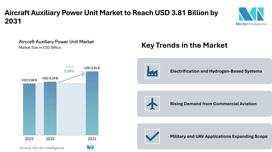 Aircraft Auxiliary Power Unit Market to Reach USD 3.81 Billion by 2031 Driven by Electrification and Emission Control Trends – Mordor Intelligence