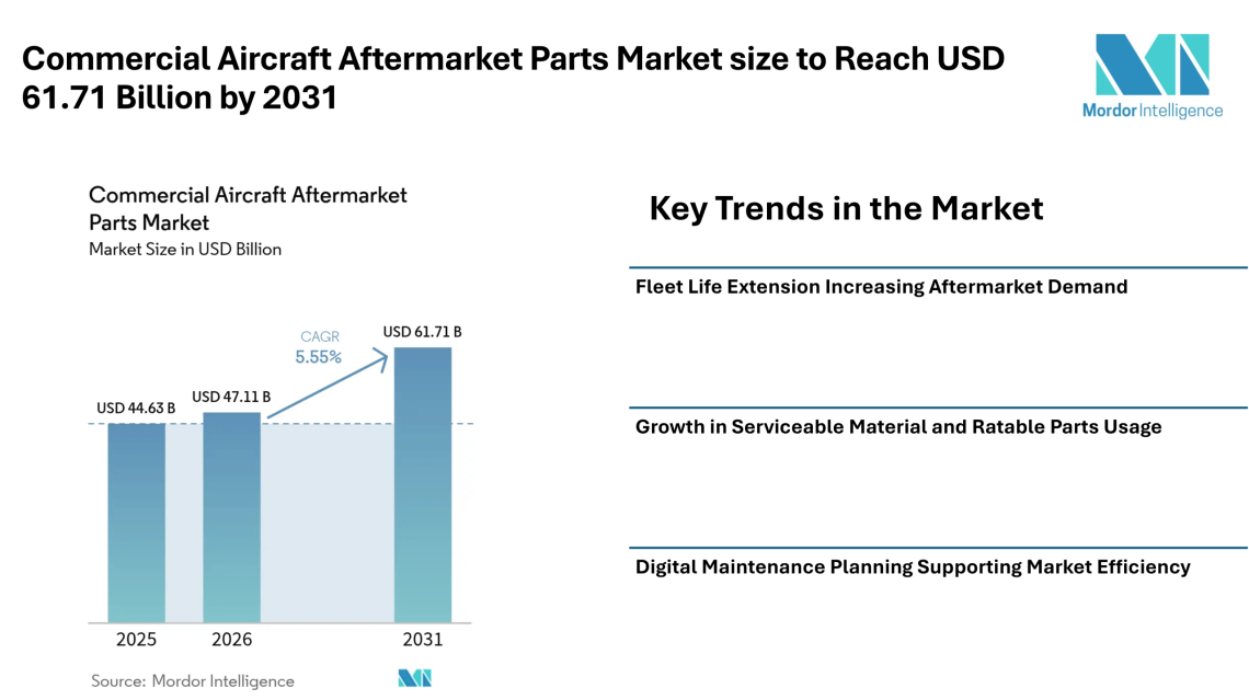 Commercial Aircraft Aftermarket Parts Market size to Reach USD 61.71 Billion by 2031 as Fleet Life Extension and Predictive Maintenance Influence Market Trends – Mordor Intelligence