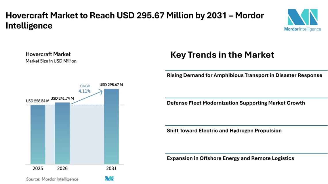 Hovercraft Market to Reach USD 295.67 Million by 2031 with Steady CAGR, Driven by Defense Demand, Electric Propulsion, and Flood Response Applications – Mordor Intelligence