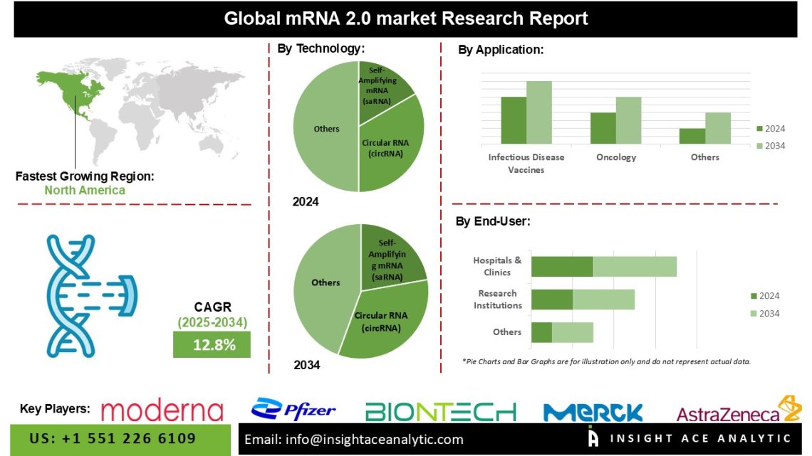 mRNA 2.0 Market Growth Driven by Lipid Nanoparticles and Molecular Stability Innovations – Press Releases Distribution for Market Research Reports