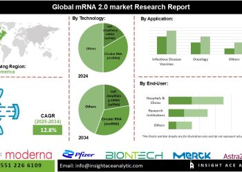 mRNA 2.0 Market Growth Driven by Lipid Nanoparticles and Molecular Stability Innovations – Press Releases Distribution for Market Research Reports