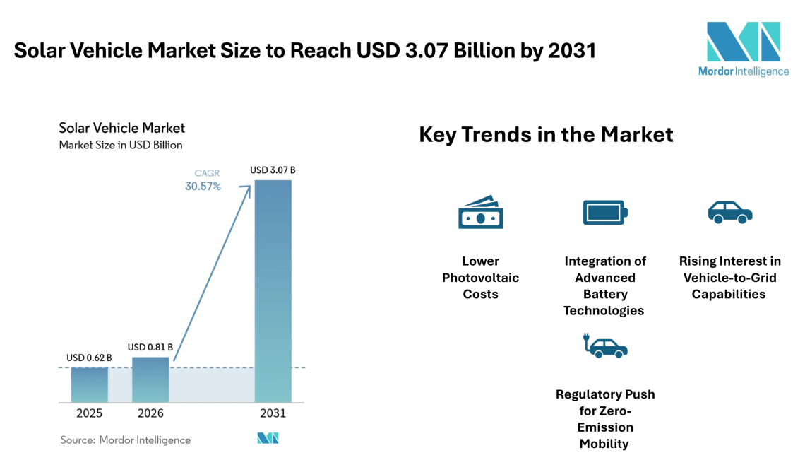 Solar Vehicle Market Size to Reach USD 3.07 Billion by 2031, Supported by Falling PV Costs – Mordor Intelligence