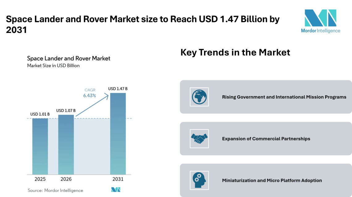 Space Lander and Rover Market size to Reach USD 1.47 Billion by 2031 Driven by Government Missions – Mordor Intelligence