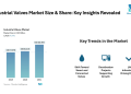 Industrial Valves Market Size to Hit USD 101.40 Billion by 2031 at 4.54% CAGR