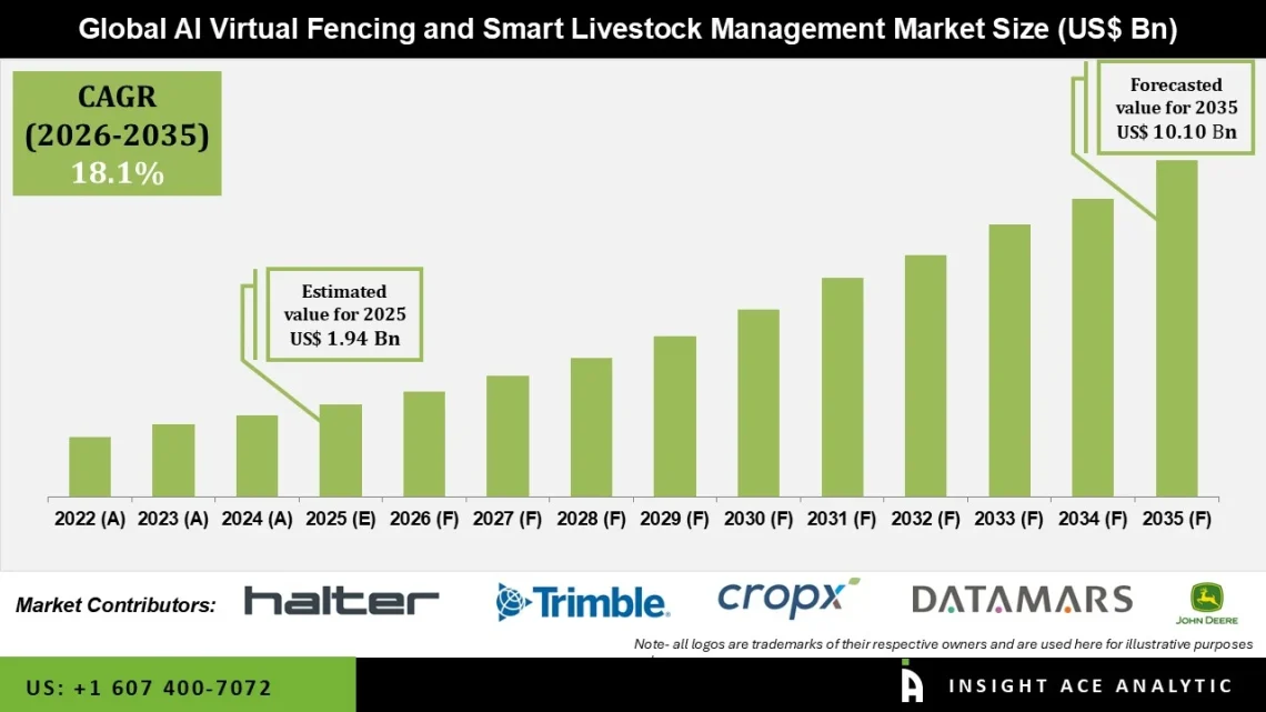 AI Virtual Fencing and Smart Livestock Management Market Trends and Strategic Insights
