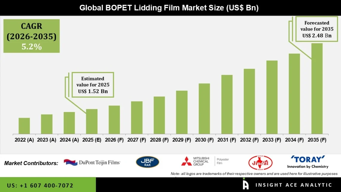 BOPET Lidding Film Market Packaging Innovations