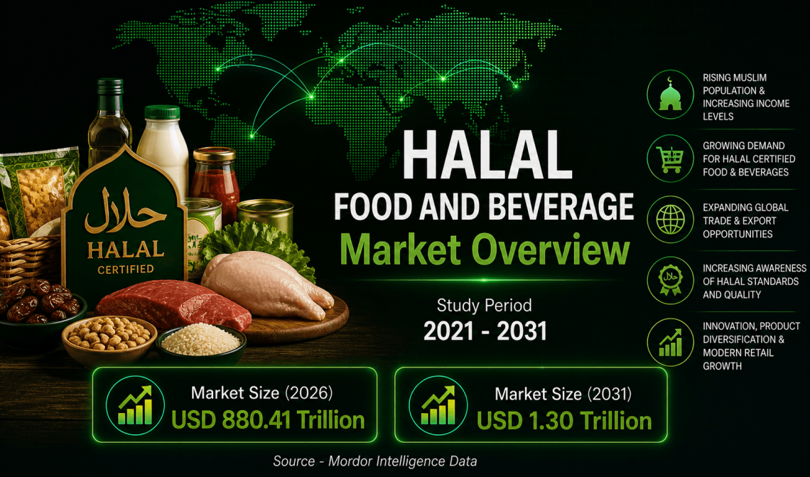 Halal Food and Beverages Market Size to Reach USD 130 Trillion by 2031 with Strong Demand for Certified – Mordor Intelligence