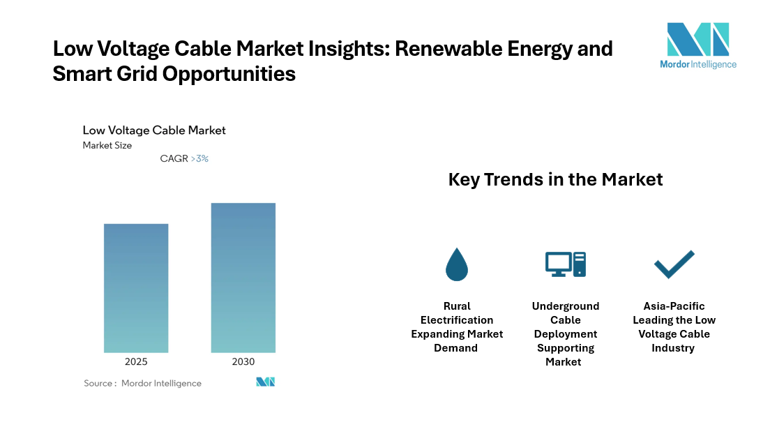 Low Voltage Cable Market to Witness Strong Demand Through 2031 Driven by Underground Cable Deployment