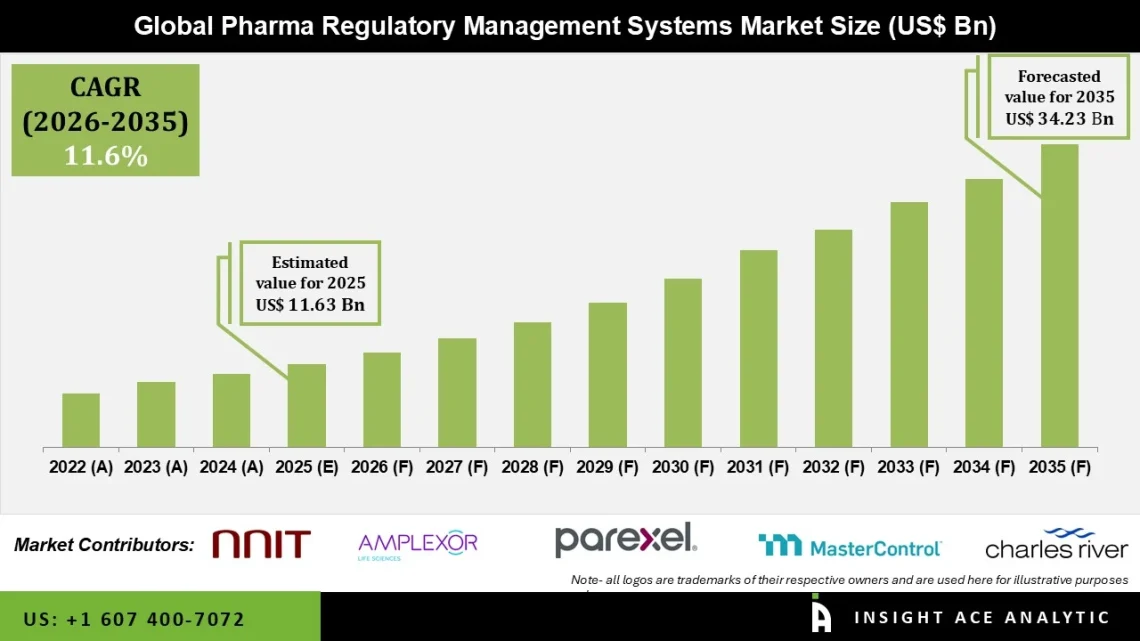 Pharma Regulatory Management Systems Market Industry Analysis and Forecast