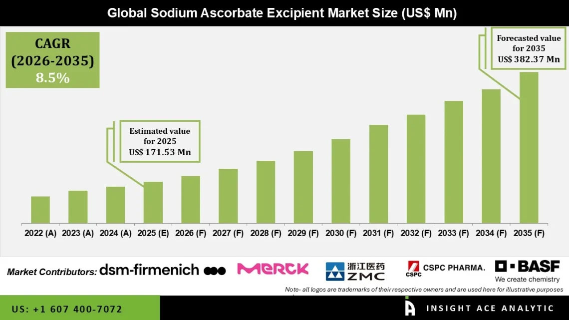 Sodium Ascorbate Excipient Market Revenue Opportunity Analysis
