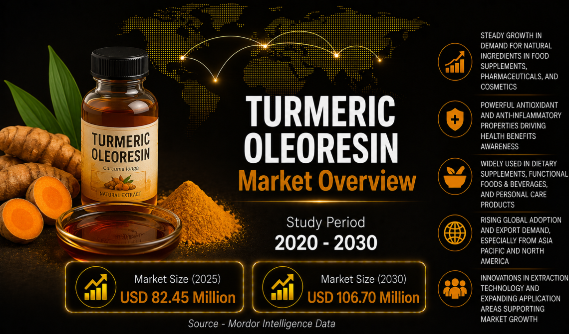 Turmeric Oleoresin Market Size to Reach USD 106.70 Million by 2030, Driven by Clean-Label Demand – Mordor Intelligence