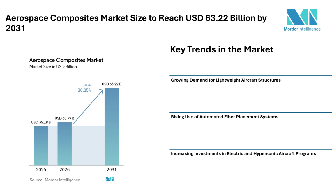 Aerospace Composites Market Size to Reach USD 63.22 Billion by 2031 with Rising Demand for Lightweight Aircraft Materials – Mordor Intelligence