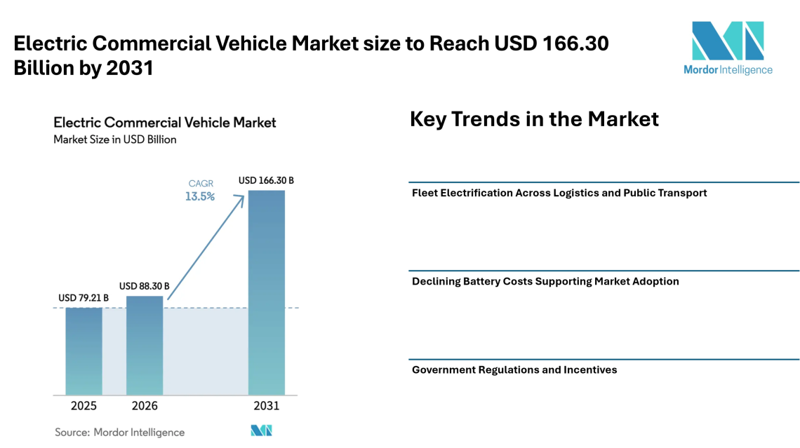 Electric Commercial Vehicle Market size to Reach USD 166.30 Billion by 2031, Driven by Fleet Electrification – Mordor Intelligence