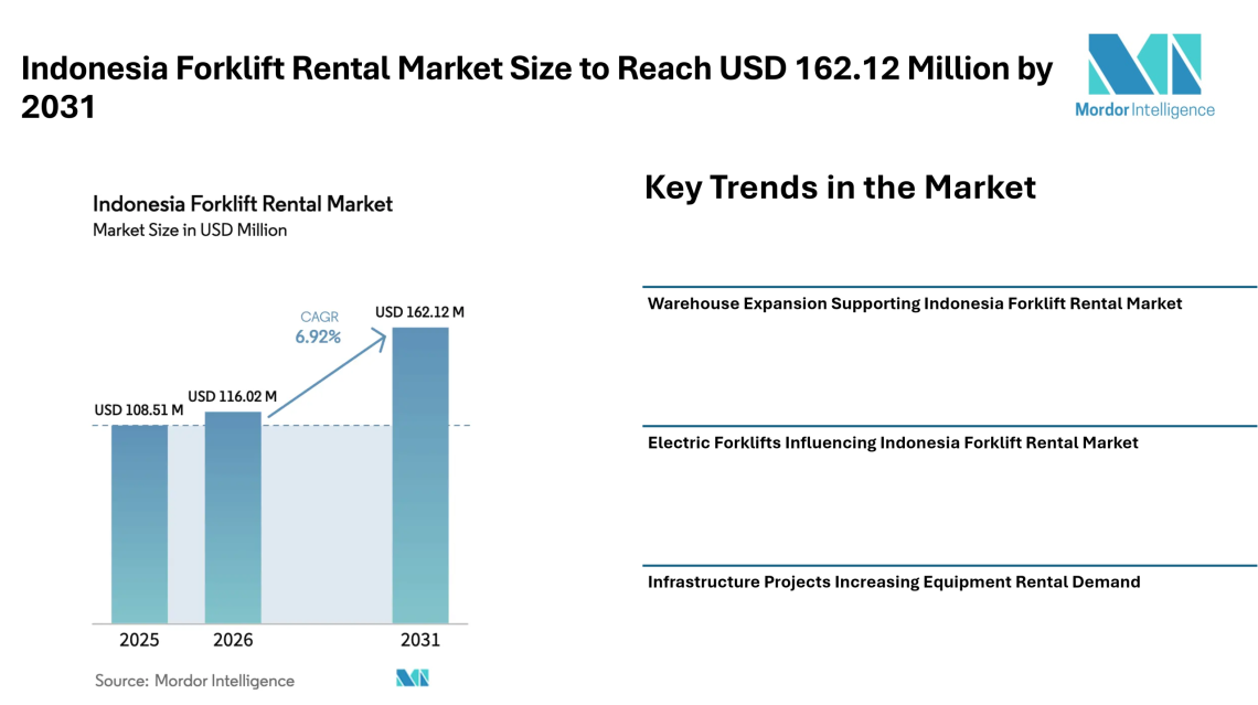 Indonesia Forklift Rental Market Size to Reach USD 162.12 Million by 2031 as Logistics Expansion – Mordor Intelligence