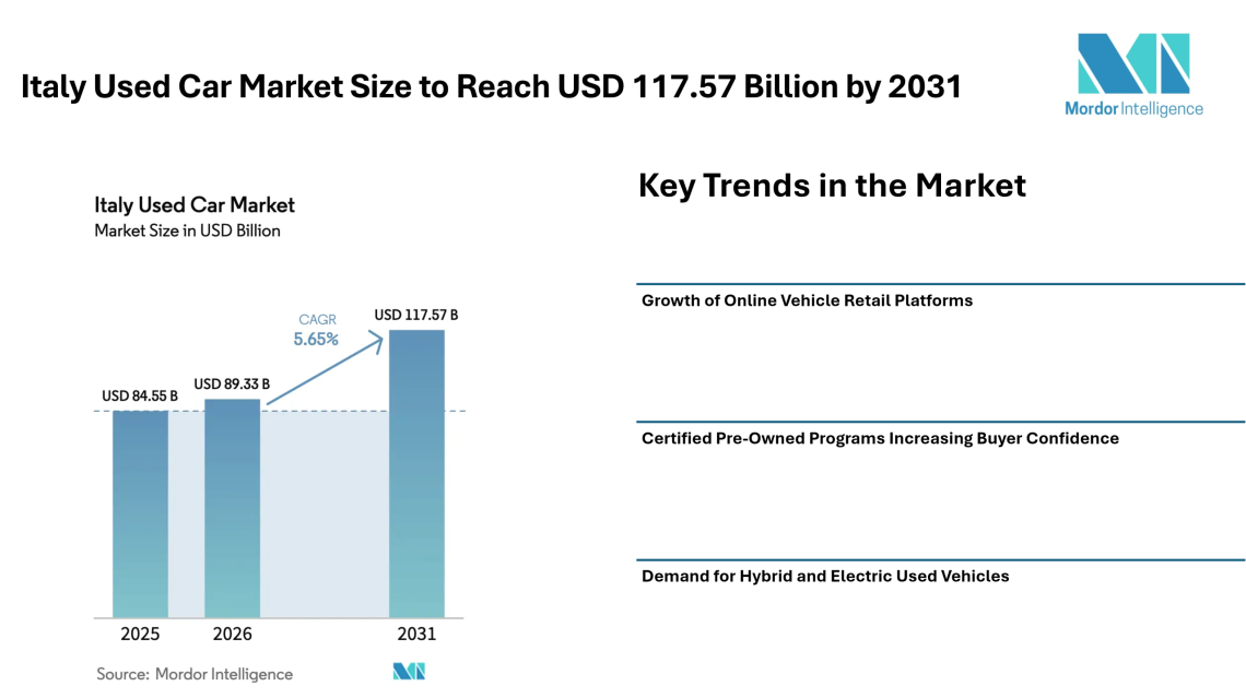 Italy Used Car Market Size to Reach USD 117.57 Billion by 2031 Amid Rising Demand for Affordable Mobility – Mordor Intelligence