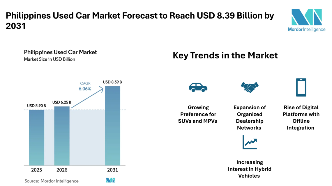 Philippines Used Car Market Forecast to Reach USD 8.39 Billion by 2031 with Rising Digital Platforms – Mordor Intelligence